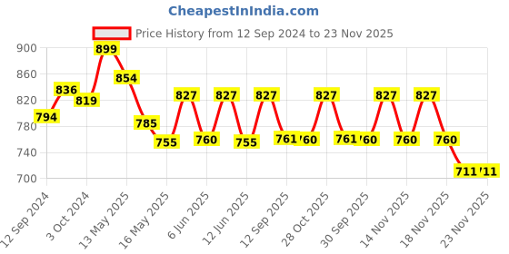 tatacliq.com Homesake Golden Glass Mercury Round Bottle Star String Lights With Bird Lid homesake Price History Graph from 12 Sep 2024 to 21 Nov 2025