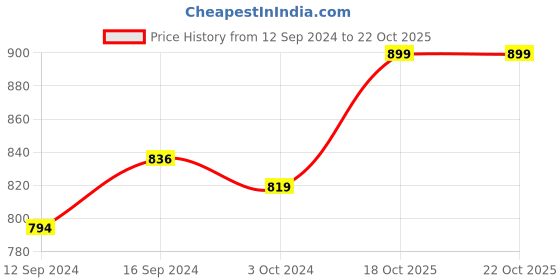 tatacliq.com Homesake Golden Glass Mercury Round Bottle Star String Lights With Deer Lid homesake Price History Graph from 12 Sep 2024 to 21 Oct 2025