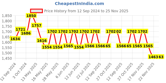 tatacliq.com Homesake Golden Imperial Brushed Lamp with Blue Shade (Bulb Included) - Set of 1 homesake Price History Graph from 12 Sep 2024 to 24 Nov 2025
