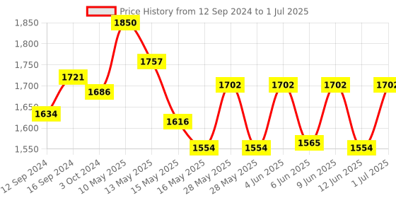 tatacliq.com Homesake Golden Imperial Brushed Lamp with Red Shade (Bulb Included) - Set of 1 homesake Price History Graph from 12 Sep 2024 to 1 Jul 2025