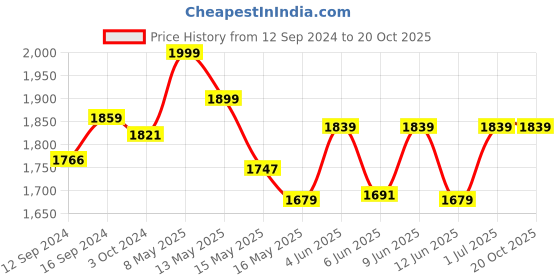 tatacliq.com Homesake Golden Metal Nautical Barn Dome Chandelier Inverted Pendant Light homesake Price History Graph from 12 Sep 2024 to 20 Oct 2025