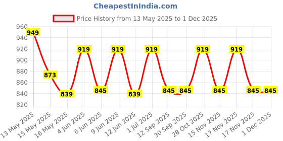 tatacliq.com Homesake Golden Moroccan Cone Wall Lamp - Set of 1 homesake Price History Graph from 13 May 2025 to 30 Nov 2025