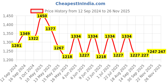 tatacliq.com Homesake Golden Moroccan Hanging Lamp - Set of 1 homesake Price History Graph from 12 Sep 2024 to 24 Nov 2025