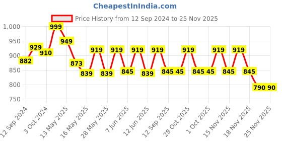 tatacliq.com Homesake Golden Pendant Light - Set of 1 homesake Price History Graph from 12 Sep 2024 to 24 Nov 2025