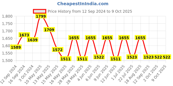 tatacliq.com Homesake Golden Royal Ovoid Brushed Lamp with Khadi Shade (Bulb Included) - Set of 1 homesake Price History Graph from 12 Sep 2024 to 9 Oct 2025