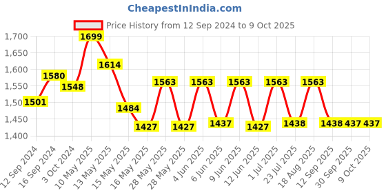 tatacliq.com Homesake Golden Teardrop Brushed Lamp with Khadi Shade (Bulb Included) - Set of 1 homesake Price History Graph from 12 Sep 2024 to 8 Oct 2025