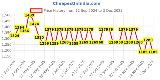 tatacliq.com Homesake Golden Wooden Pitcher Cage Pendant Light - Set of 1 (Bulb not included) homesake Price History Graph from 12 Sep 2024 to 3 Dec 2025