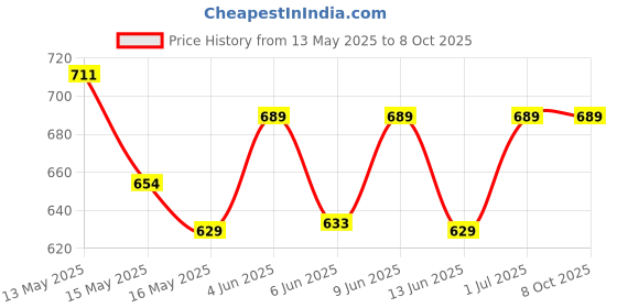 tatacliq.com Homesake Green Ceramic Round Bedside Table Lamp with Shade homesake Price History Graph from 13 May 2025 to 8 Oct 2025