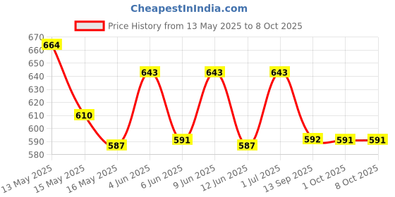tatacliq.com Homesake Green Ceramic Sage Bedside Table Lamp with Shade homesake Price History Graph from 13 May 2025 to 8 Oct 2025
