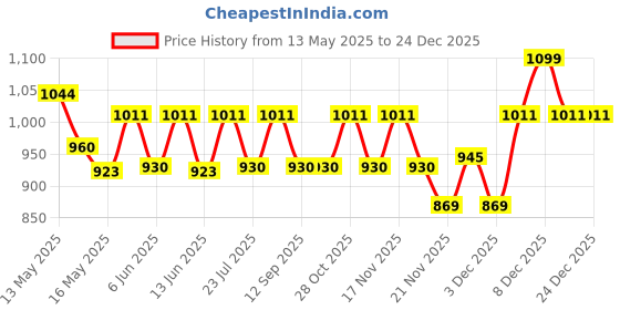 tatacliq.com Homesake Green Glass Table Lamp Centerpiece homesake Price History Graph from 13 May 2025 to 24 Dec 2025