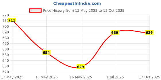 tatacliq.com Homesake Grey Ceramic Bedside Pleated Shade Table Lamp homesake Price History Graph from 13 May 2025 to 11 Oct 2025