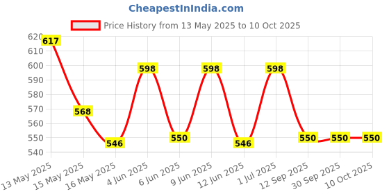 tatacliq.com Homesake Grey Metal Bedside Pleated Table Lamp with Shade homesake Price History Graph from 13 May 2025 to 9 Oct 2025