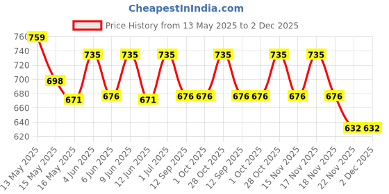 tatacliq.com Homesake Grey Metal Table Lamp homesake Price History Graph from 13 May 2025 to 2 Dec 2025