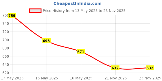 tatacliq.com Homesake Grey Metal Table Lamp homesake Price History Graph from 13 May 2025 to 22 Nov 2025
