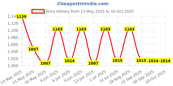 tatacliq.com Homesake Grey Wood Book Shelf Table Lamp homesake Price History Graph from 13 May 2025 to 9 Oct 2025