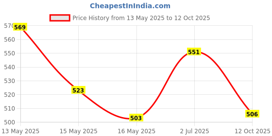 tatacliq.com Homesake Grey Wood Morden Minimalist Bedside Table Lamps with Shade homesake Price History Graph from 13 May 2025 to 12 Oct 2025