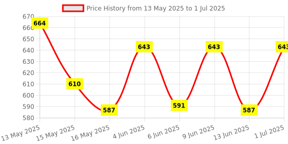 tatacliq.com Homesake Grey Wood Retro Small Table Lamp with Shade homesake Price History Graph from 13 May 2025 to 1 Jul 2025