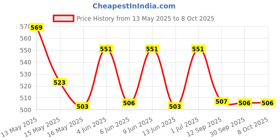 tatacliq.com Homesake Grey Wood Tripod Small Table Lamp homesake Price History Graph from 13 May 2025 to 8 Oct 2025
