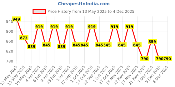 tatacliq.com Homesake 'Halloween' Multicolor Metal Diya Holder With Tea Light - Set of 2 homesake Price History Graph from 13 May 2025 to 4 Dec 2025