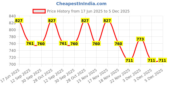 tatacliq.com Homesake 'Hanging Leafy Halloween' Multicolor Metal Wall Mount Candle Holder - Set of 2 homesake Price History Graph from 17 Jun 2025 to 5 Dec 2025