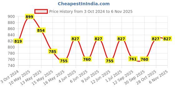 tatacliq.com Homesake 'Holi' Black & Green Metal 8-in-1 Wall Candle Holder With Tea Light Candle homesake Price History Graph from 3 Oct 2024 to 2 Nov 2025