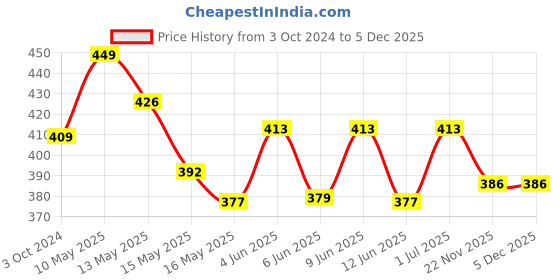 tatacliq.com Homesake 'Holi' Multicolor Glass Candle Holder - Set of 2 homesake Price History Graph from 3 Oct 2024 to 5 Dec 2025