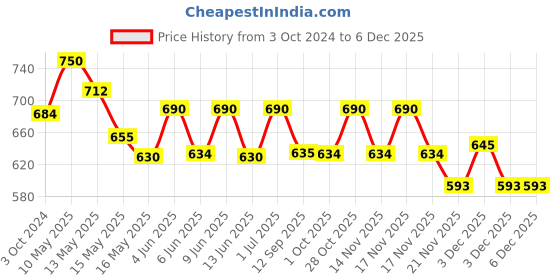 tatacliq.com Homesake 'House Warming' Red Glass Candle Holder - Set of 2 homesake Price History Graph from 3 Oct 2024 to 5 Dec 2025