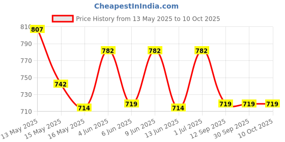 tatacliq.com Homesake Jute Metal & Fabric Table Lamp homesake Price History Graph from 13 May 2025 to 10 Oct 2025
