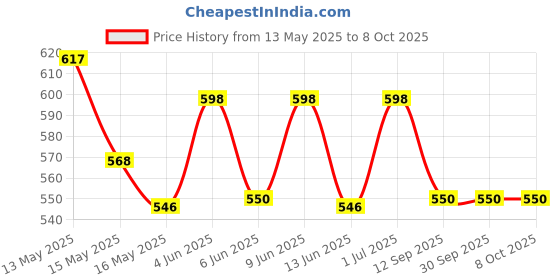 tatacliq.com Homesake Jute Metal Table Lamp homesake Price History Graph from 13 May 2025 to 8 Oct 2025