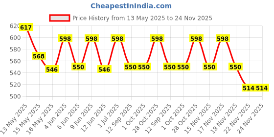 tatacliq.com Homesake Jute Metal Table Lamp homesake Price History Graph from 13 May 2025 to 22 Nov 2025
