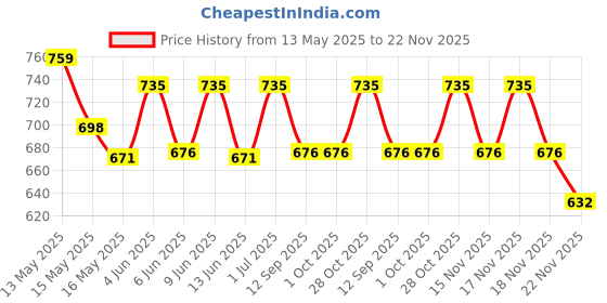 tatacliq.com Homesake Jute Wood Table Lamp homesake Price History Graph from 13 May 2025 to 22 Nov 2025
