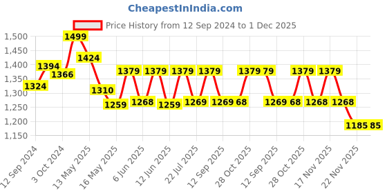 tatacliq.com Homesake Khadi & Brown Wood Eureka Polka Pleated Table Lamp homesake Price History Graph from 12 Sep 2024 to 1 Dec 2025