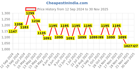 tatacliq.com Homesake Khadi & Green Wood French Led Rustic Bedside Table Lamp homesake Price History Graph from 12 Sep 2024 to 29 Nov 2025