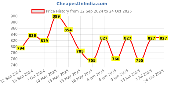 tatacliq.com Homesake Khadi Cone Shape Pendant Light - Set of 1 homesake Price History Graph from 12 Sep 2024 to 23 Oct 2025