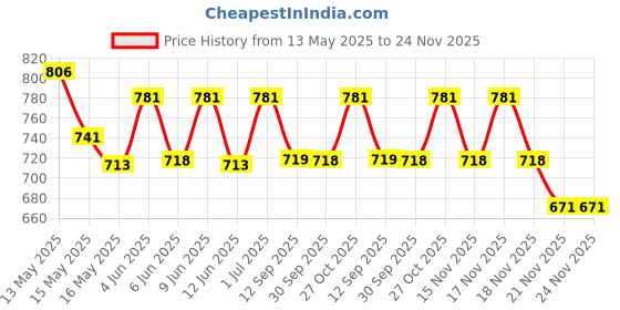 tatacliq.com Homesake Khadi Metal Table Lamps homesake Price History Graph from 13 May 2025 to 23 Nov 2025