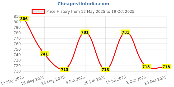 tatacliq.com Homesake Khadi Metal Table Lamps homesake Price History Graph from 13 May 2025 to 19 Oct 2025