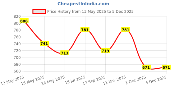 tatacliq.com Homesake Khadi Metal Table Lamps homesake Price History Graph from 13 May 2025 to 1 Dec 2025