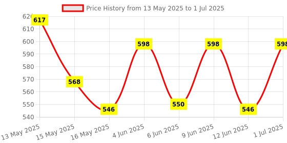 tatacliq.com Homesake Khadi Wood Table Lamp homesake Price History Graph from 13 May 2025 to 1 Jul 2025
