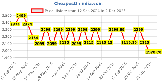 tatacliq.com Homesake Linear Cluster Black & White Metal Ribbed Glass Pendant Light  (Bulb not included) homesake Price History Graph from 12 Sep 2024 to 2 Dec 2025