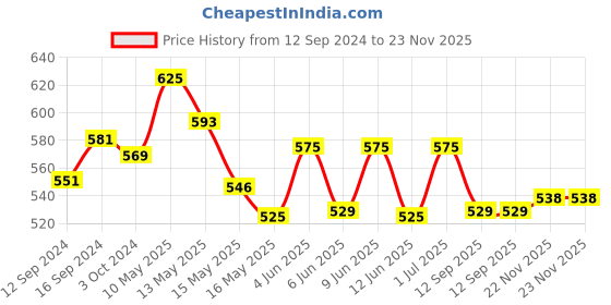 tatacliq.com Homesake Marigold Multicolor Metal Table Lamp with B22 Holder homesake Price History Graph from 12 Sep 2024 to 23 Nov 2025