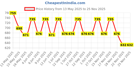 tatacliq.com Homesake Marigold Wood Table Lamp homesake Price History Graph from 13 May 2025 to 25 Nov 2025