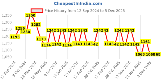 tatacliq.com Homesake Matt Black & White Metal Vintage Fixtures Adjustable Frost Globe Hanging Light homesake Price History Graph from 12 Sep 2024 to 4 Dec 2025