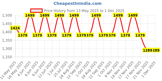 tatacliq.com Homesake Mid Century Modern Floor Lamp for Living Room with Fabric Lampshade Jute homesake Price History Graph from 13 May 2025 to 30 Nov 2025