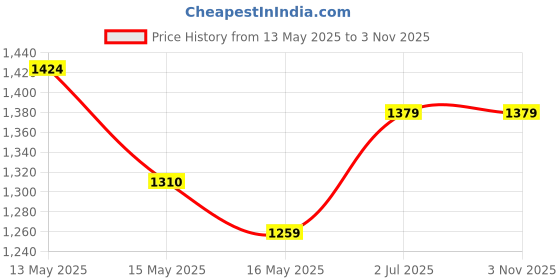 tatacliq.com Homesake Mid-Century Modern Metal and Glass Wall Light Brushed Gold Amber Glass Wall Scone Torch homesake Price History Graph from 13 May 2025 to 2 Nov 2025