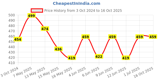 tatacliq.com Homesake Mid Century Mustard & Black Metal Planter Pot with Stand homesake Price History Graph from 3 Oct 2024 to 16 Oct 2025