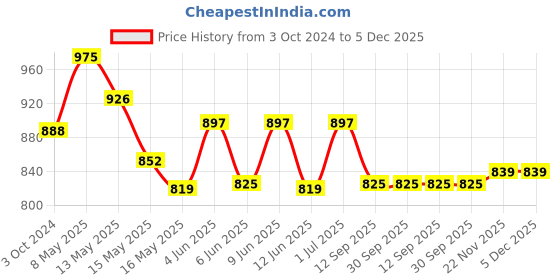 tatacliq.com Homesake Mid Century Mustard & Black Metal Planter Pot with Stand - Set of 2 homesake Price History Graph from 3 Oct 2024 to 5 Dec 2025