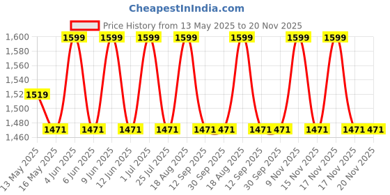 tatacliq.com Homesake MidCentury Modern Wooden Floor Lamp with Bird Drum Fabric Shade homesake Price History Graph from 13 May 2025 to 20 Nov 2025
