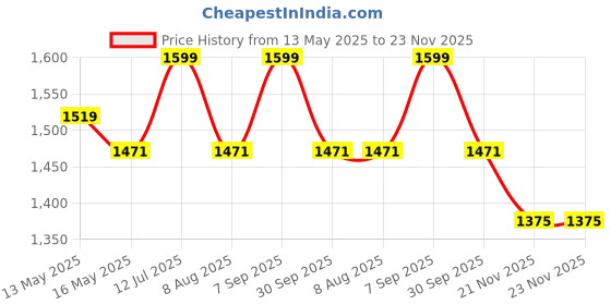 tatacliq.com Homesake MidCentury Modern Wooden Floor Lamp with Vine & Flowers Fabric Shade homesake Price History Graph from 13 May 2025 to 23 Nov 2025