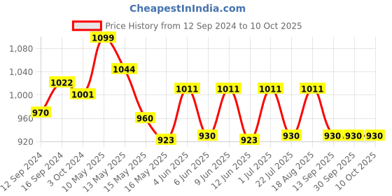tatacliq.com Homesake 'Modern' Beige & White Wood Table Lamp with Base - Set of 1 homesake Price History Graph from 12 Sep 2024 to 9 Oct 2025