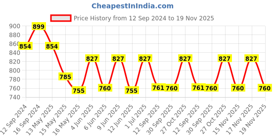 tatacliq.com Homesake Modern Black Metal Wire Caged Table Lamp with Ivory Shade - Set of 1 homesake Price History Graph from 12 Sep 2024 to 19 Nov 2025